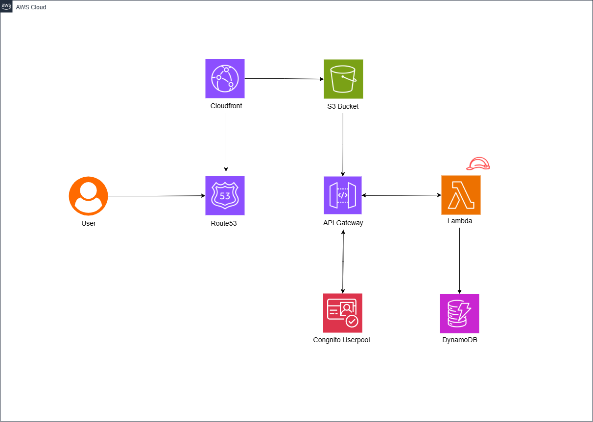 Serverless Web Application